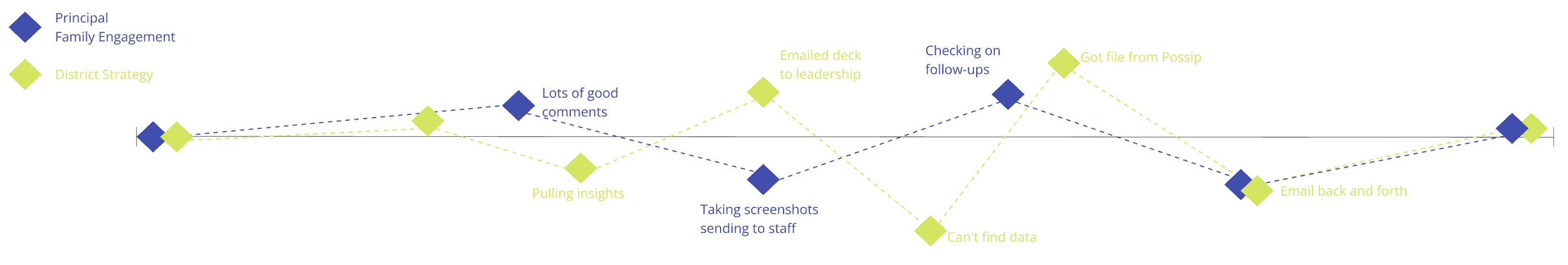 Line chart of emotional highs and lows across the journey for the principal and district personas