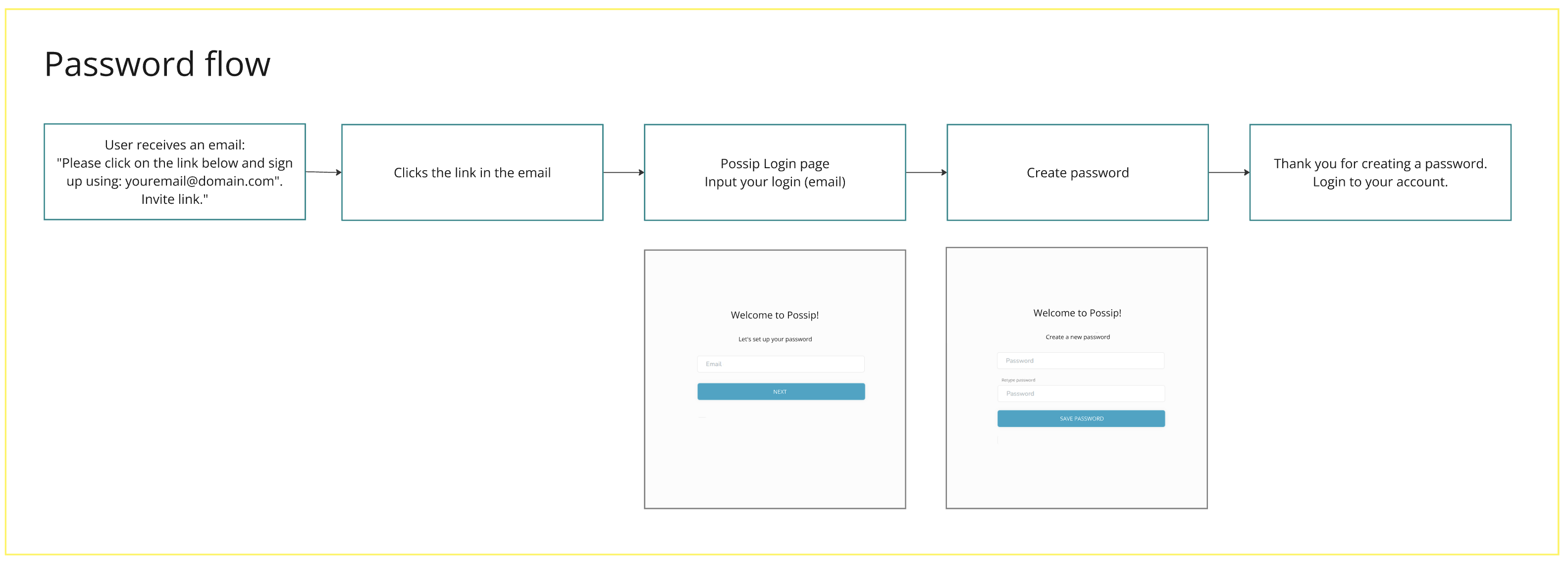 User flow for resetting an expired temporary password without contacting customer support